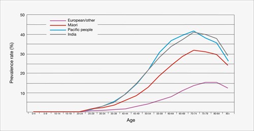 Graph Prevalence Of Type 2 Diabetes Web